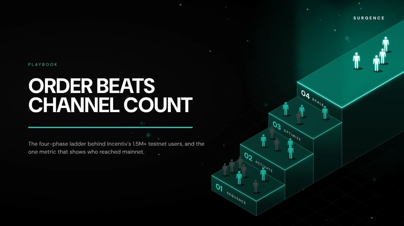 Web3 User Acquisition Strategy: The Framework Behind 1.5M+ Testnet Users